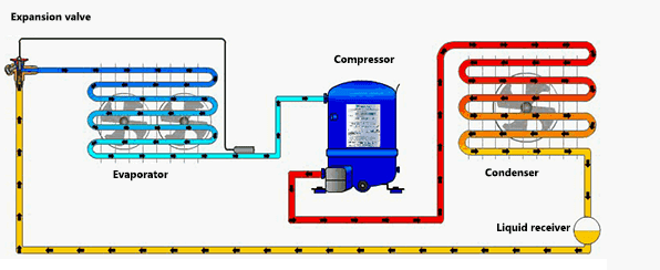 Installation position diagram of the liquid receiver in the refrigeration system, installed behind of the condenser